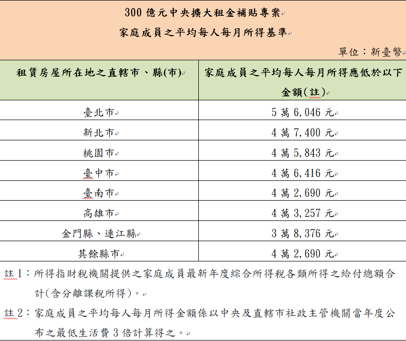 300億元中央擴大租金補貼專案，家庭成員的平均每人每月所得基準。圖：內政部提供