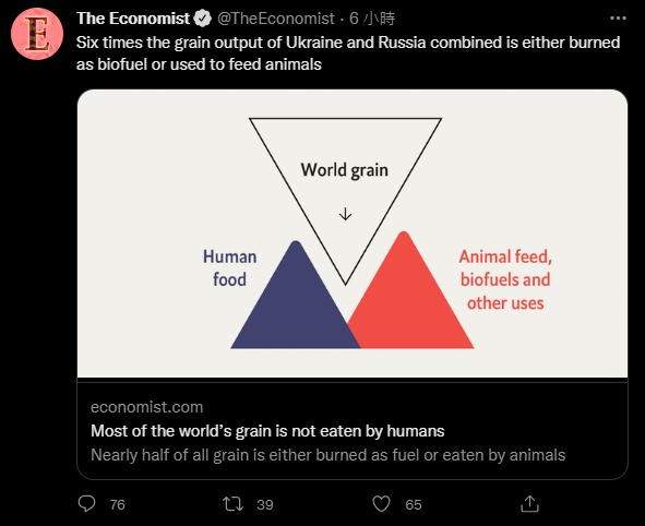 《經濟學人》把「豬比中國人吃得多」的表述法，換成「世界糧食產品中的大頭都被動物吃了」。   圖：截圖自推特