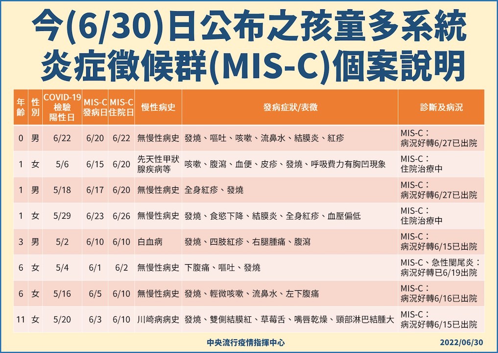 6/30新增8例MIS-C個案說明。   圖：中央流行疫情指揮中心／提供