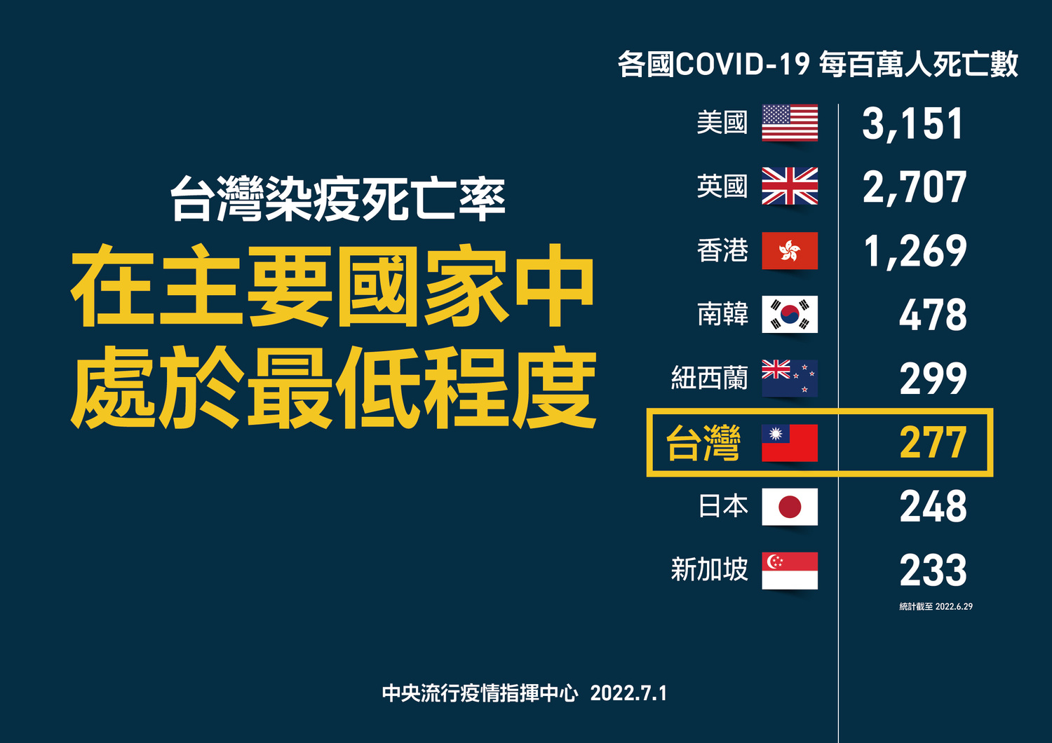 經濟學人統計全世界染疫死亡率，台灣屬最低程度。   圖：中央流行疫情指揮中心提供