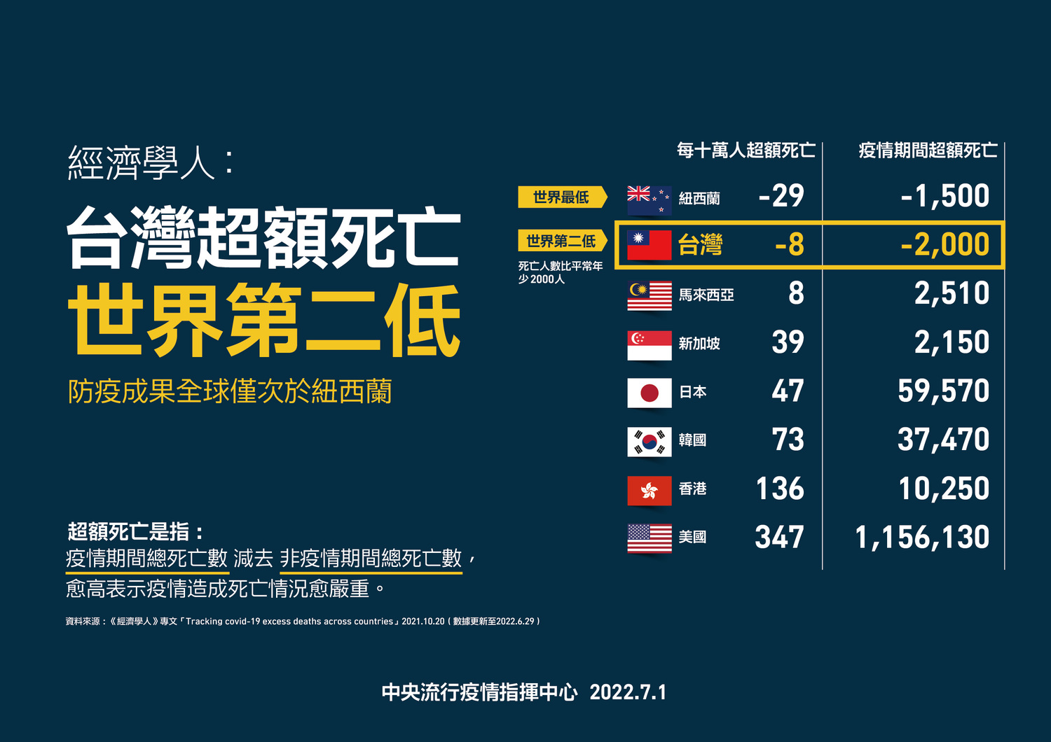 經濟學人統計全世界超額死亡，台灣僅次紐西蘭。   圖：中央流行疫情指揮中心提供