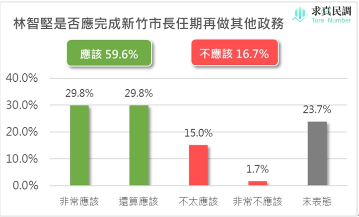 有59.6%桃園市民認為林智堅應該做完新竹市長任期，再擔任其他政治職位。   圖：賴香伶辦公室/提供