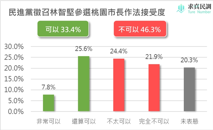 46.3%桃園市民表示沒辦法接受民進黨決定提名現任新竹市長林智堅選桃園市長。   圖：賴香伶辦公室/提供