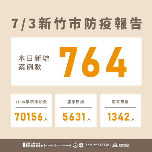 新竹市今（3）日新增764例確診個案。   圖：新竹市政府提供
