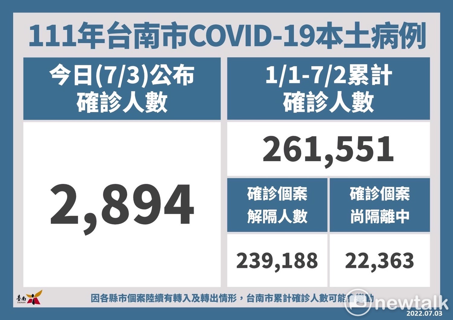 台南市今日新增2,894名COVID-19本土個案，統計自今年1月1日至7月2日，台南市累計確診個案人數共261,551名，全年齡累計確診百分比為14.12%；已解除隔離239,188名、尚在隔離中22,363名。   圖：台南市政府提供