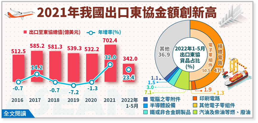台灣2021年出口東協金額創新高。   圖：經濟部提供
