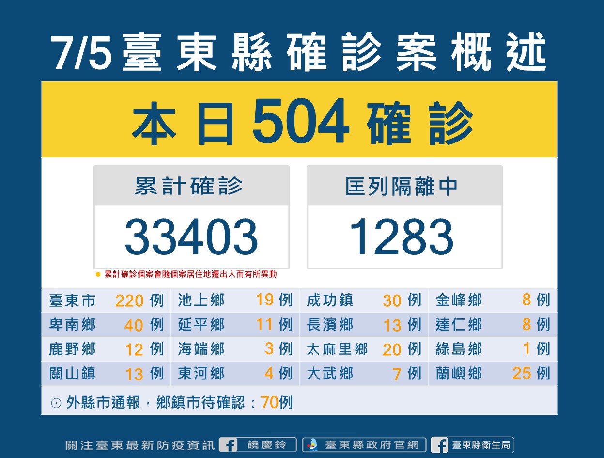 台東縣今日新增504位確診者。   圖：台東縣政府提供