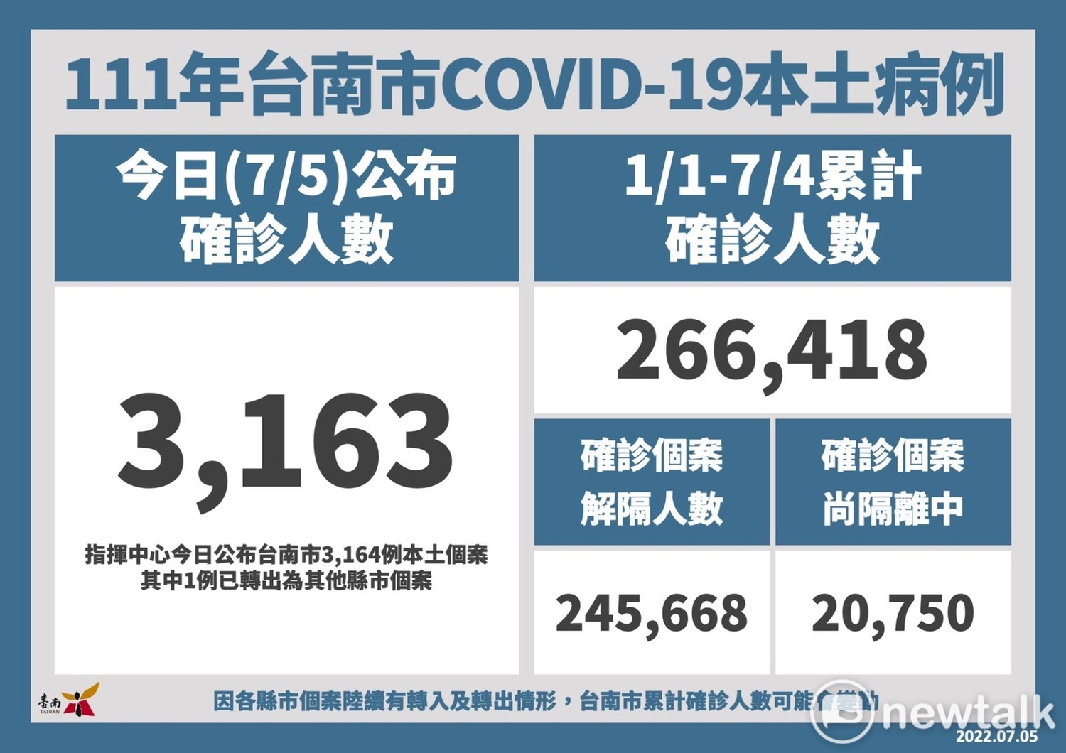 台南市新增3,163名本土病例，統計自今年1月1日至7月4日，台南市累計確診個案人數共266,418名，全年齡累計確診百分比為14.38%；已解除隔離245,668名、尚在隔離中20,750名。   圖：台南市政府提供