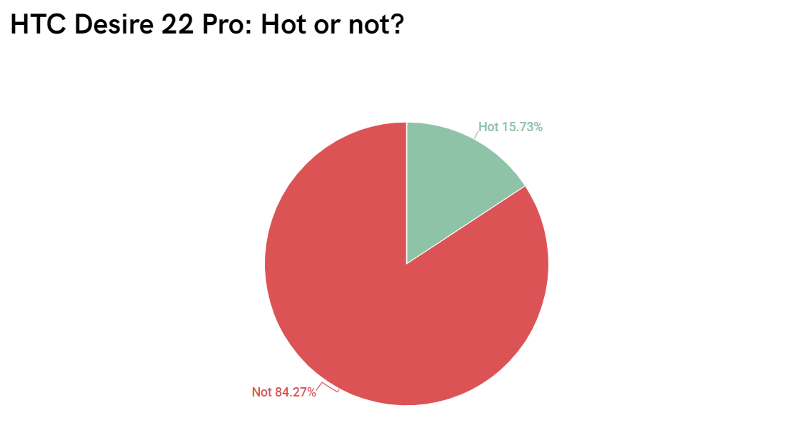《Androidauthority》在網站上問卷調查，有超過1200人參與，詢問對於Desire 22 Pro的看法，有84.27%表態沒興趣不會熱銷，僅15.73%給予正面評價。   圖：翻攝自《Androidauthority》