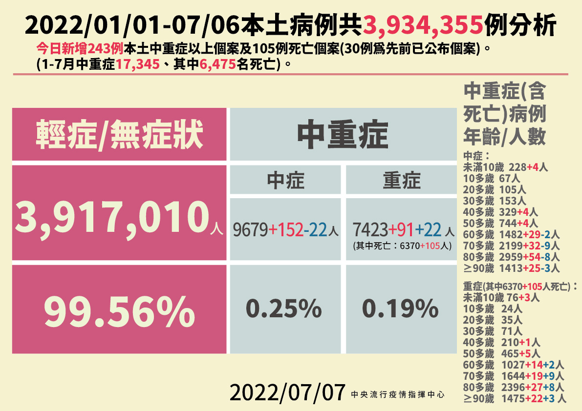 7月7日 本土病例分析。   圖：中央流行疫情指揮中心 / 提供