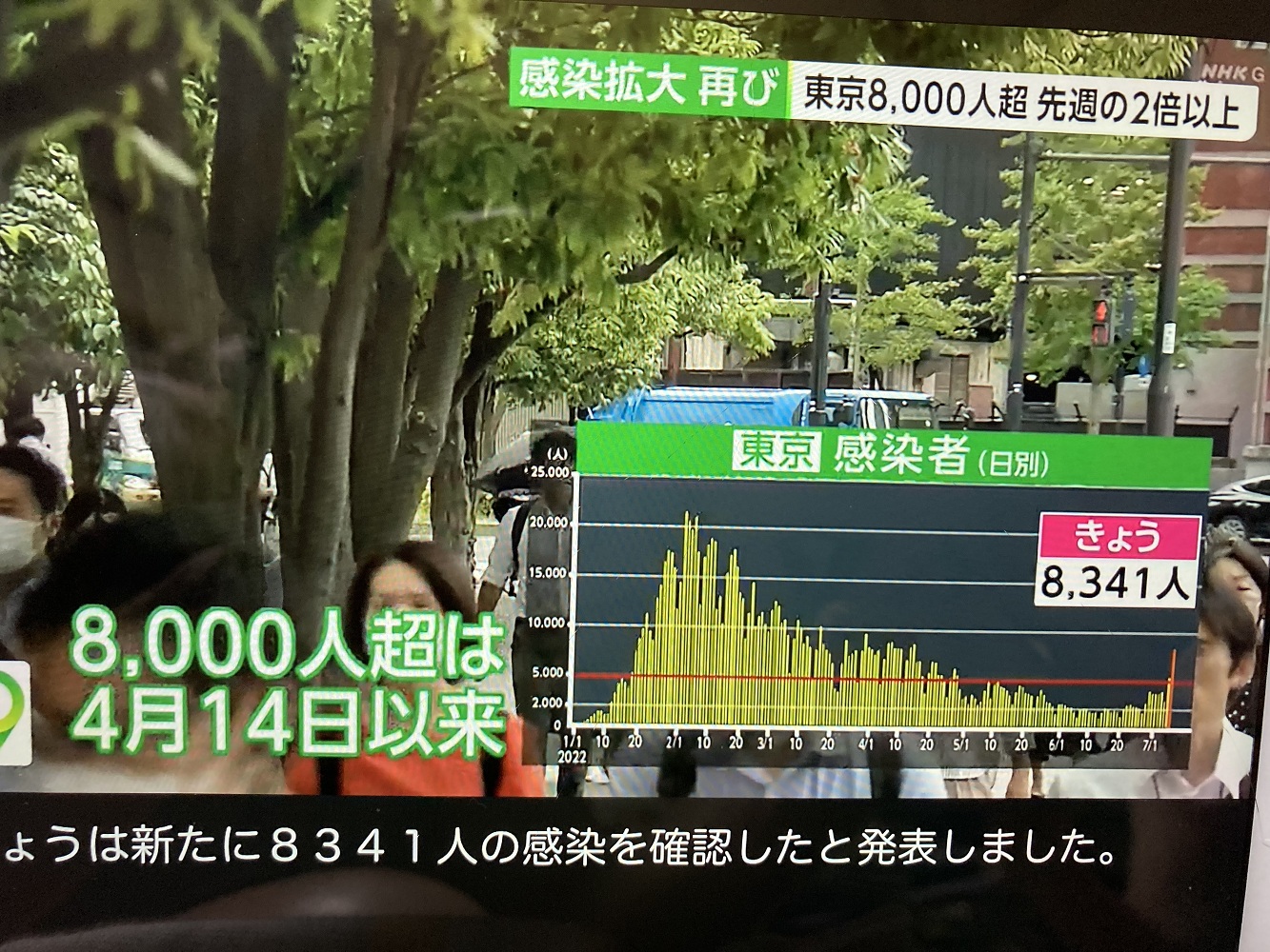 東京連日確診超過8千人，連日創四月以來新高。 圖：攝自NHK新聞