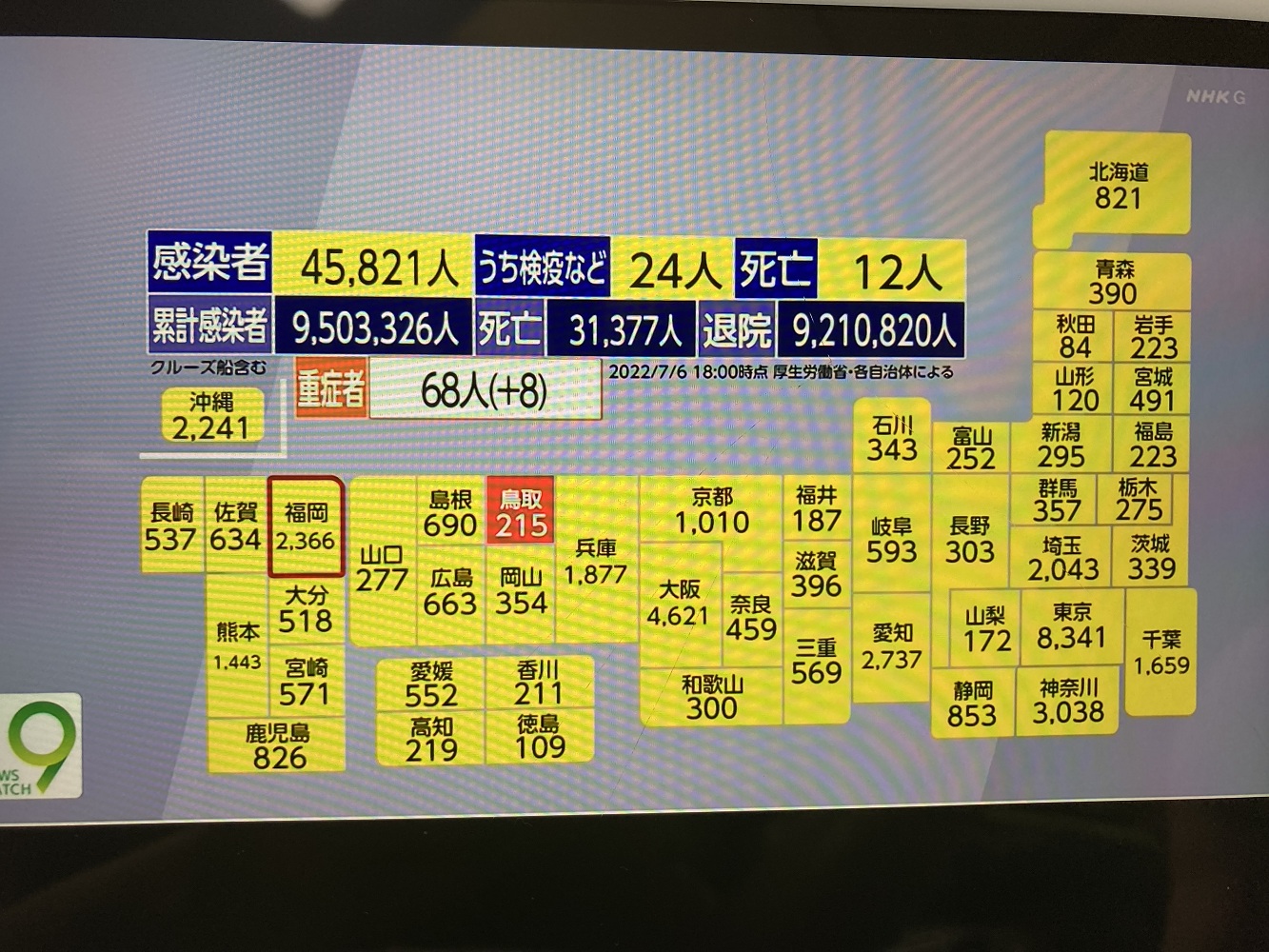 最近疫情安定的日本，突然又暴增到確診四萬多人。 圖：攝自NHK新聞