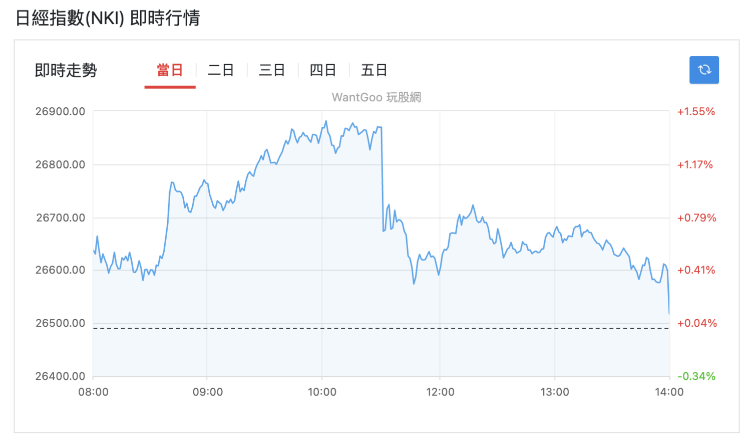安倍中槍後 日股驚嚇跳水跌近300點! 亞股也受牽連 午後收盤回穩