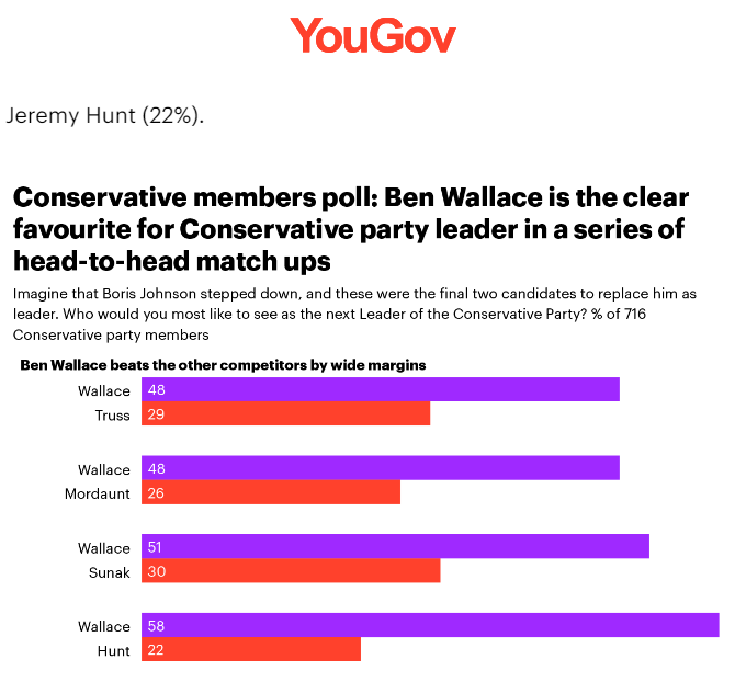 英國首相誰來接棒? 最新民調 : 國防部長華萊士機會最大