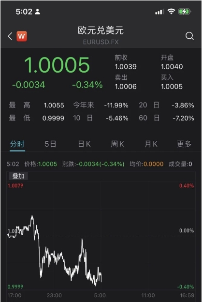 見證歐元兌美元1 : 1歷史! 能源危機讓歐元區衰退 美升息提升美元