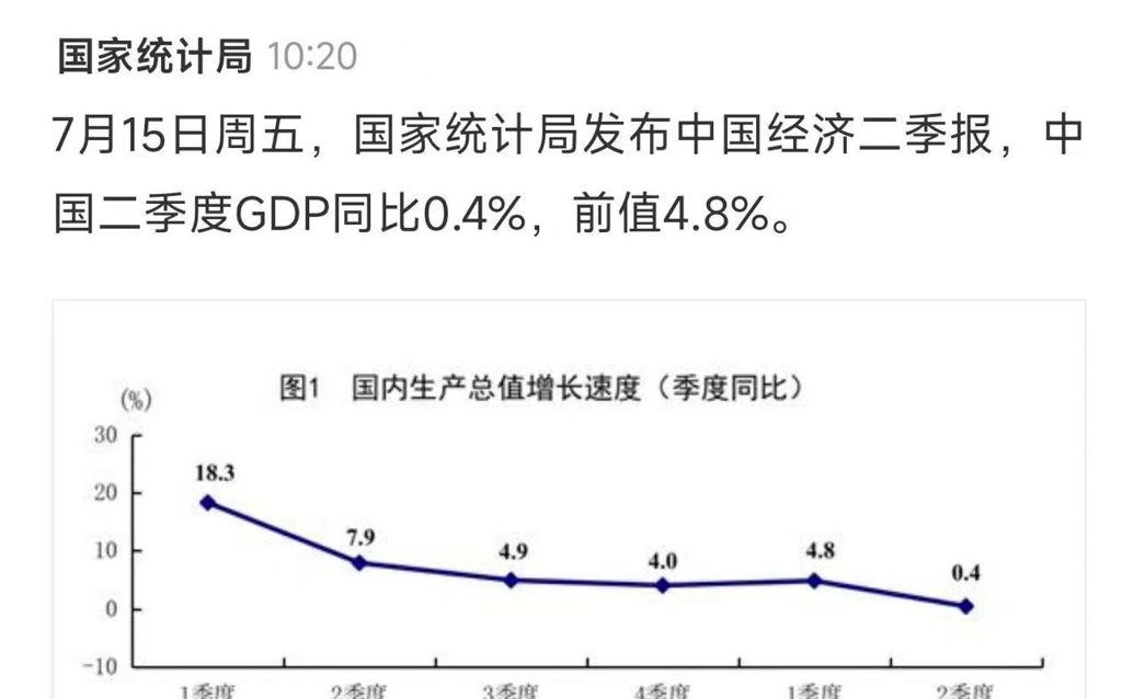 中國經濟數據難看 官方圖表「-10當原點」網民手繪還原:驚悚多了 | 中國 | Newtalk新聞