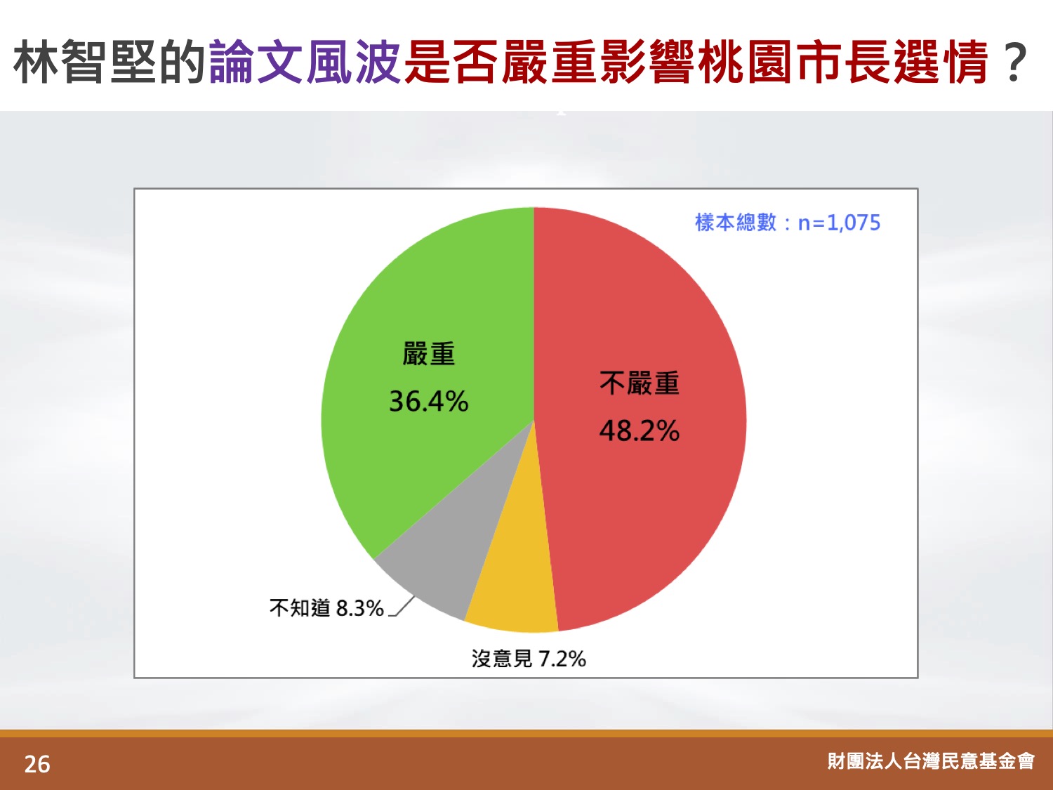 台灣民意基金會對林智堅論文風波進行民調。   圖：翻攝自台灣民意基金會網站