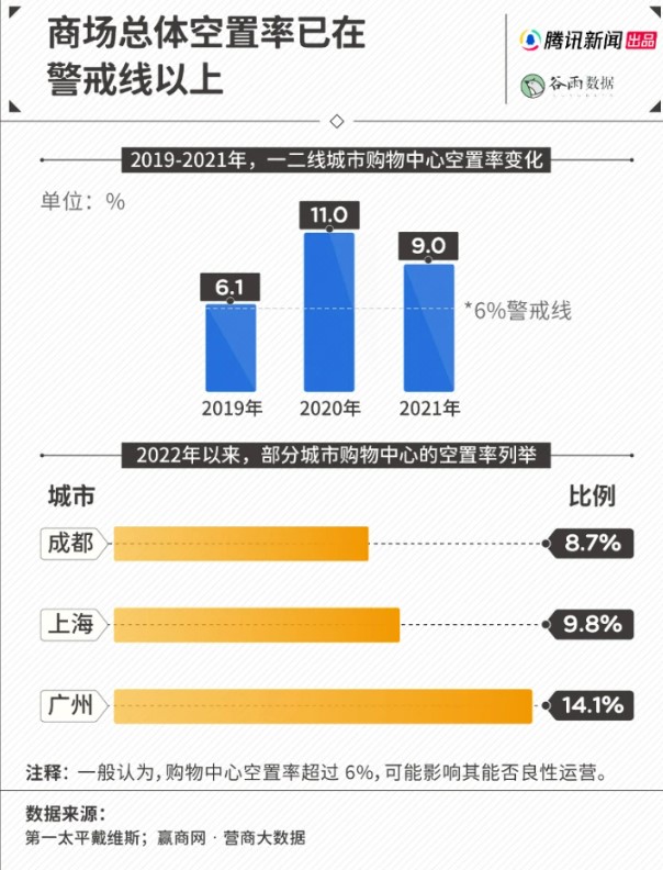 中國商場空置率升高。 圖：翻攝自騰訊網