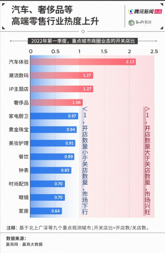 中國重點城市商圈開關店比。 圖：翻攝自騰訊新聞