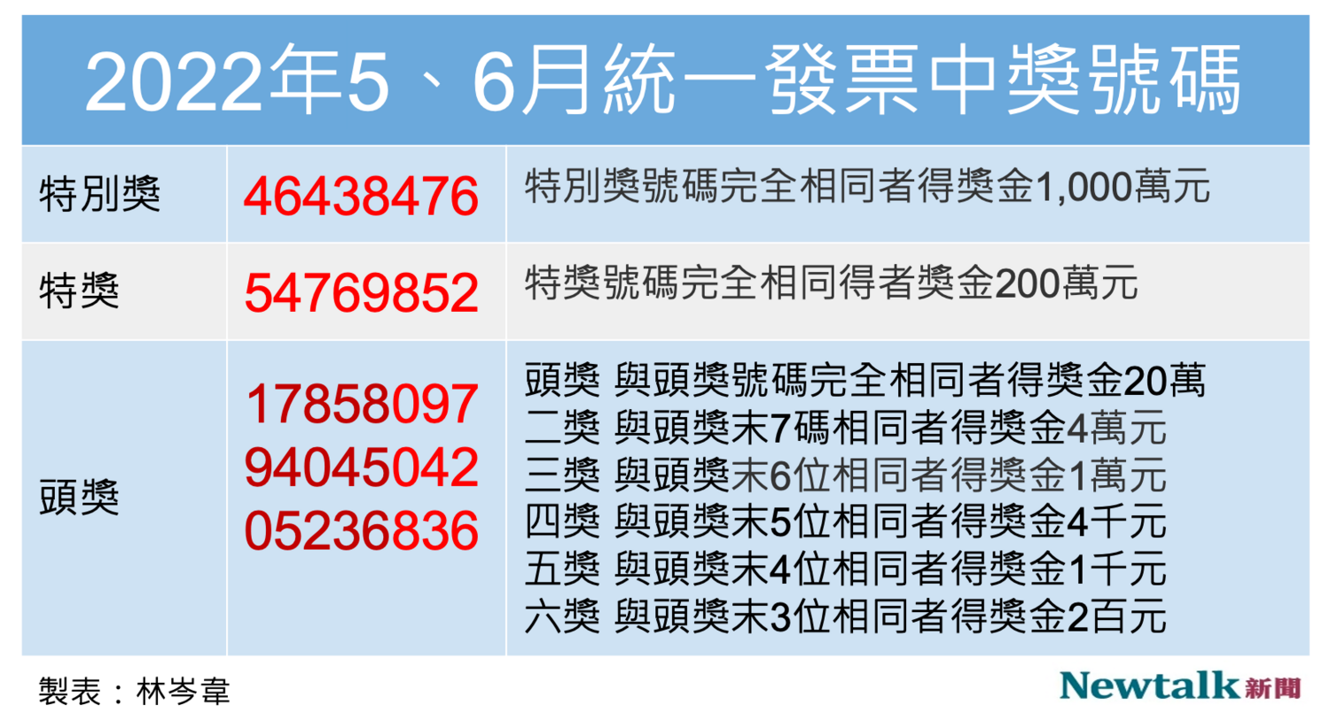 5、6月統一發票開獎！中獎號碼看這裡 生活 Newtalk新聞