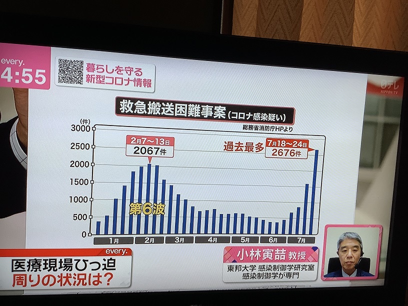 日本因為確診飆升，重症者也暴增，很難醫療緊張，救護車搬送到醫院不易的件事暴增，各地醫院新冠病床使用率都過半或欠缺醫護而無法接收容了。 圖:翻拍自NTV新聞