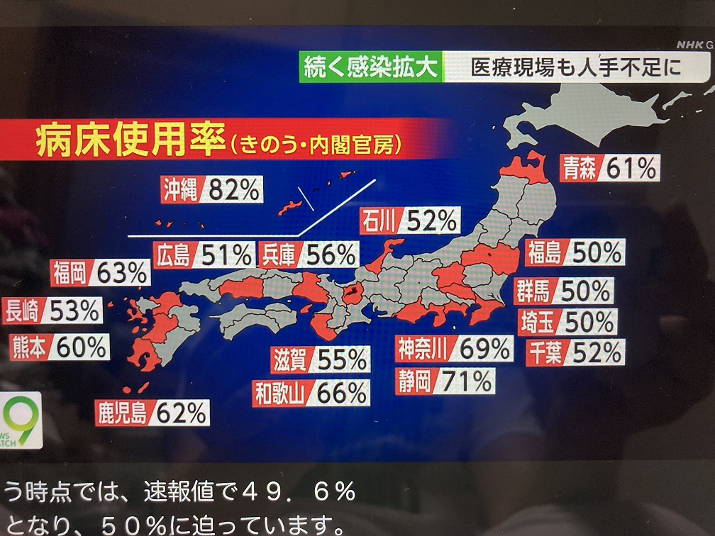 日本各地新冠病床使用率都過半，加上醫護人員確診多，醫療陷入困境。   圖:翻拍自NHK新聞