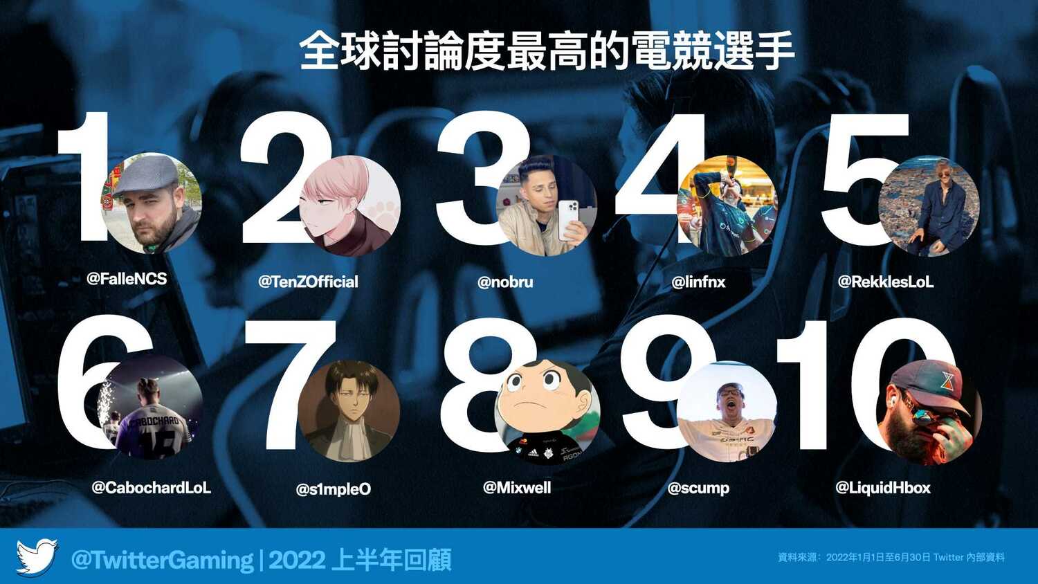 Twitter 2022上半年全球討論度最高的電競選手 圖：推特/提供