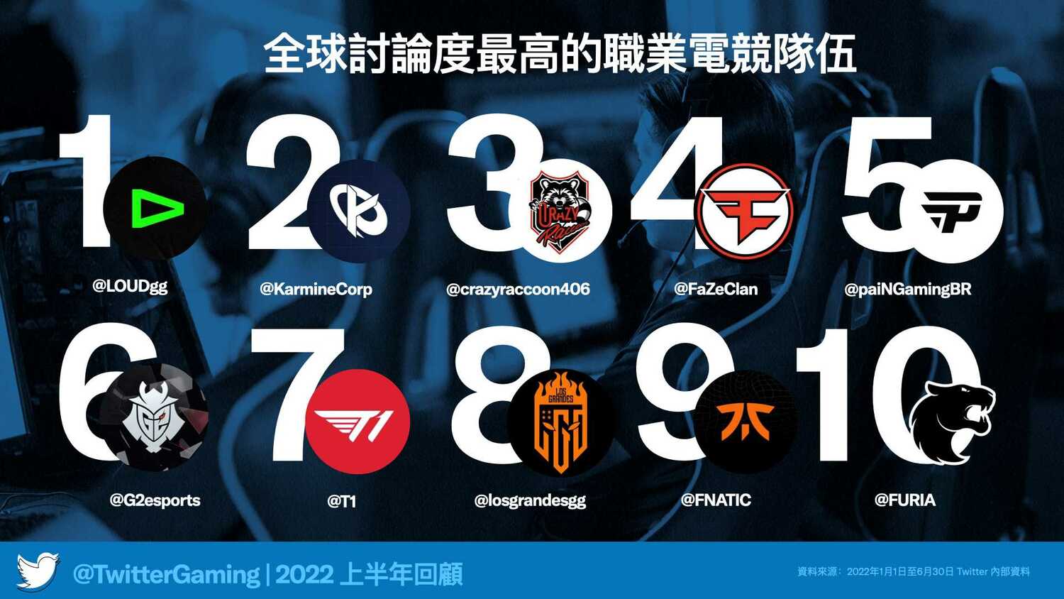 Twitter 2022上半年全球討論度最高的職業電競隊伍 圖：推特/提供