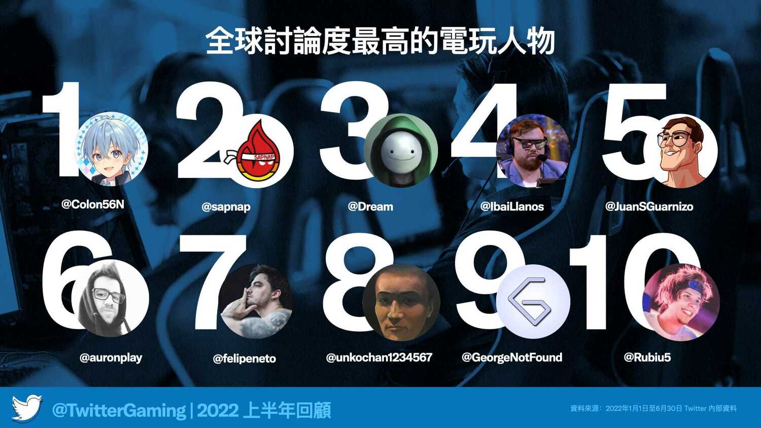 Twitter 2022上半年全球討論度最高的電玩人物 圖：推特/提供