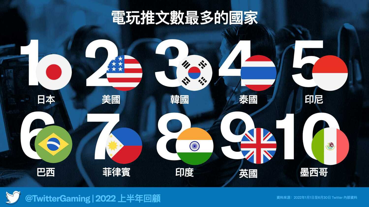 Twitter 2022上半年電玩推文數最多的國家 圖：推特/提供
