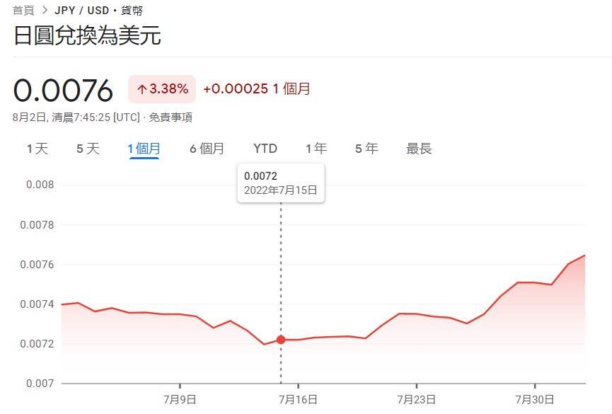牽一髮動全身！憂裴洛西訪台引發中美對立 日圓兌美元匯率「大幅上漲」