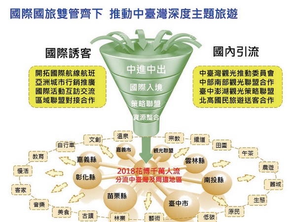 國際與國旅的雙管齊下，更深度的中台灣主題遊程登場。 圖：旅奇週刊提供