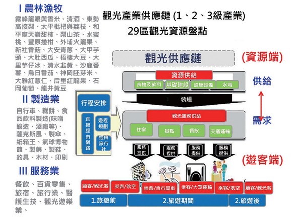 串聯一～三級產業，才能為城市的觀光國際化邁出一大步。 圖：旅奇週刊提供