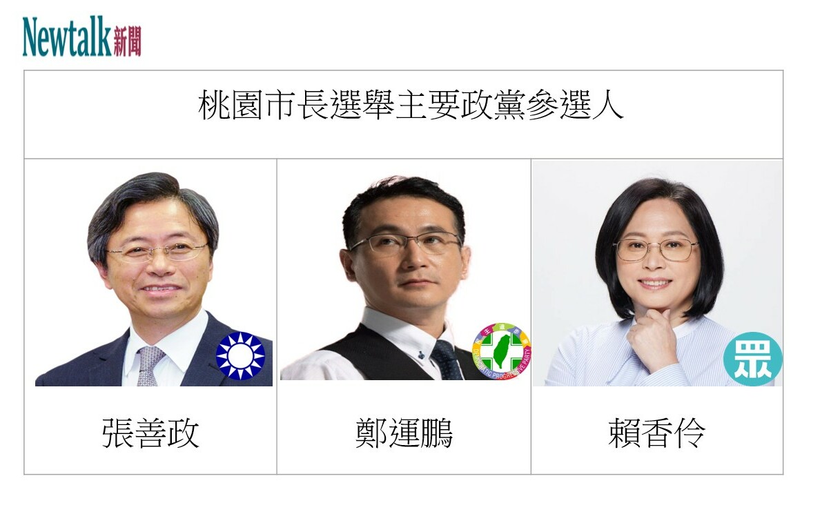 TVBS民調：張善政支持度達39%、鄭運鵬28%、賴香伶為8% | 政治