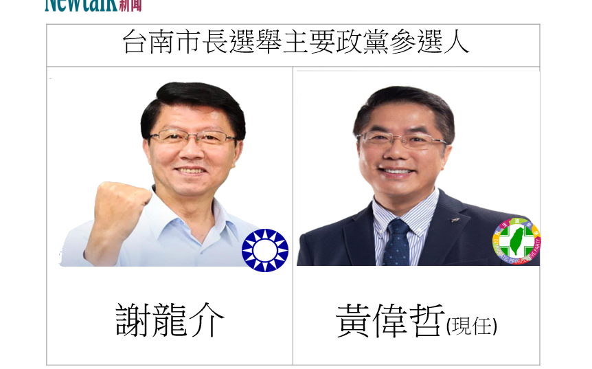 公布台南市長最新民調！美麗島電子報：黃偉哲領先謝龍介45%以上 | 政治
