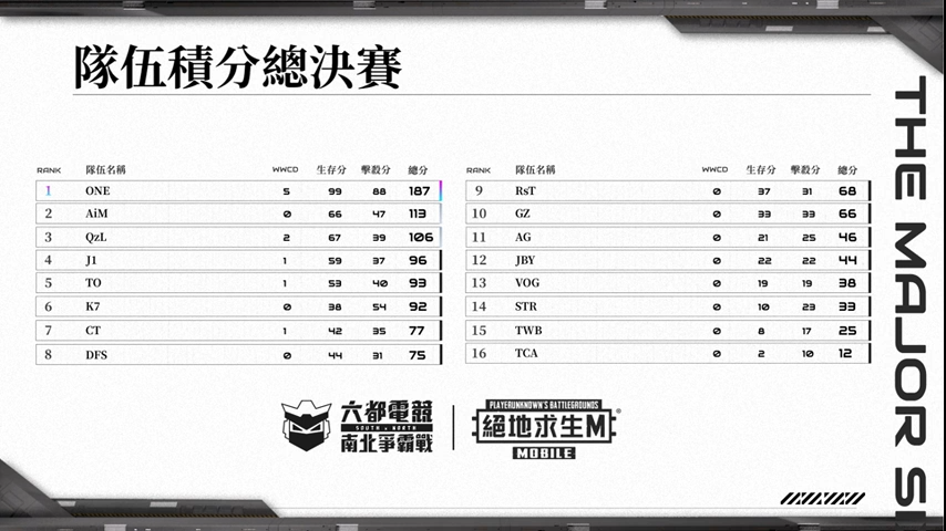 《絕地求生M》2022 六都電競總決賽總積分 圖：主辦單位/提供