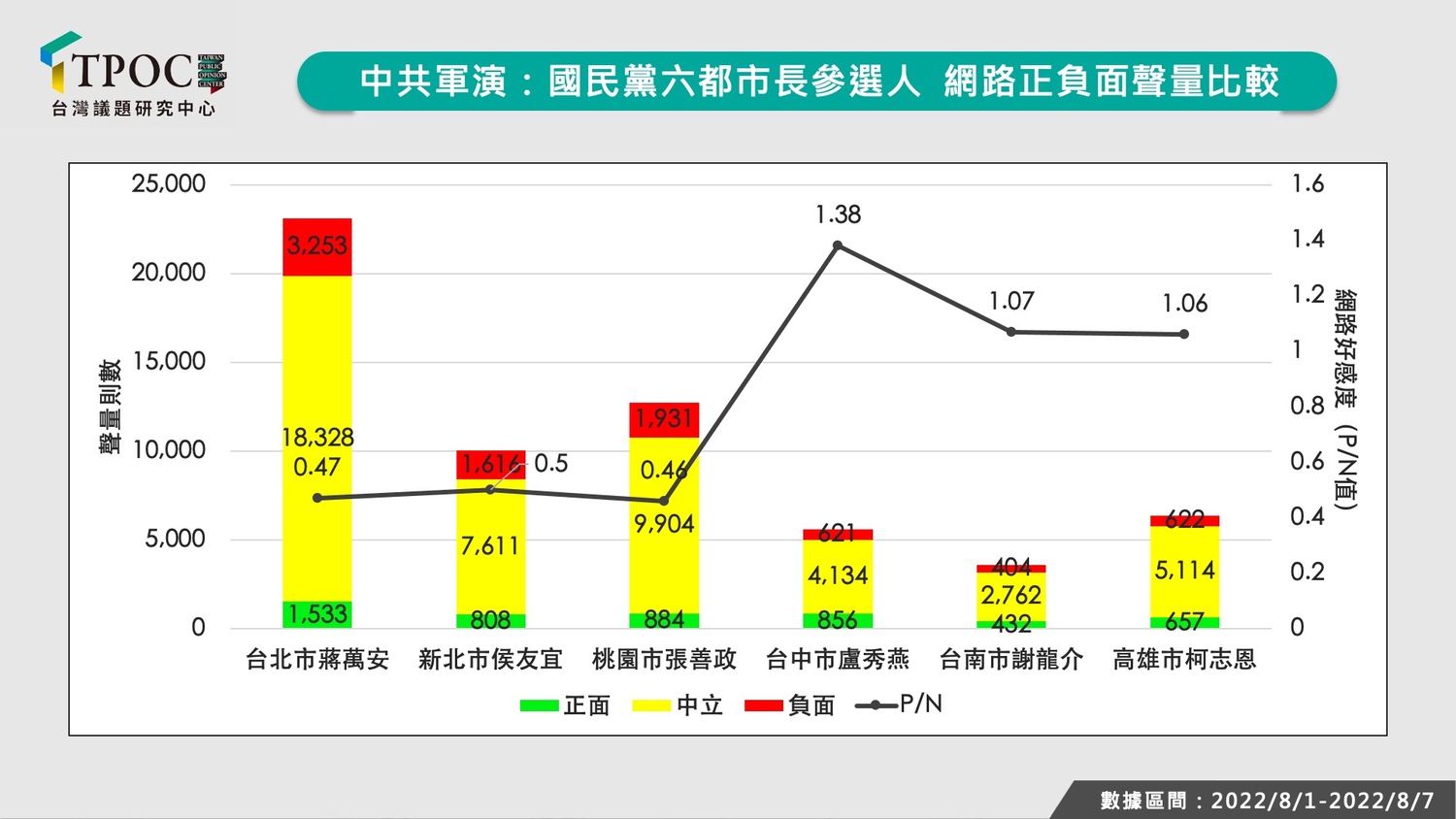 中共軍演：國民黨六都市長參選人網路正負面聲量比較。 圖：TPOC台灣議題研究中心提供