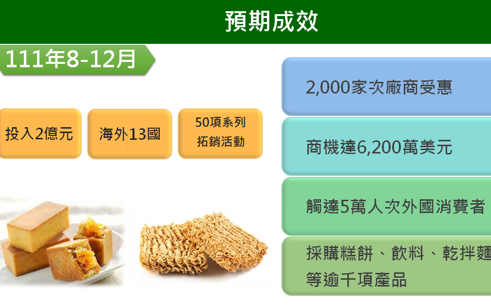 經濟部提撥2億「抗中」 啟動「台灣食品全球GO」計畫 | 財經 | Ne