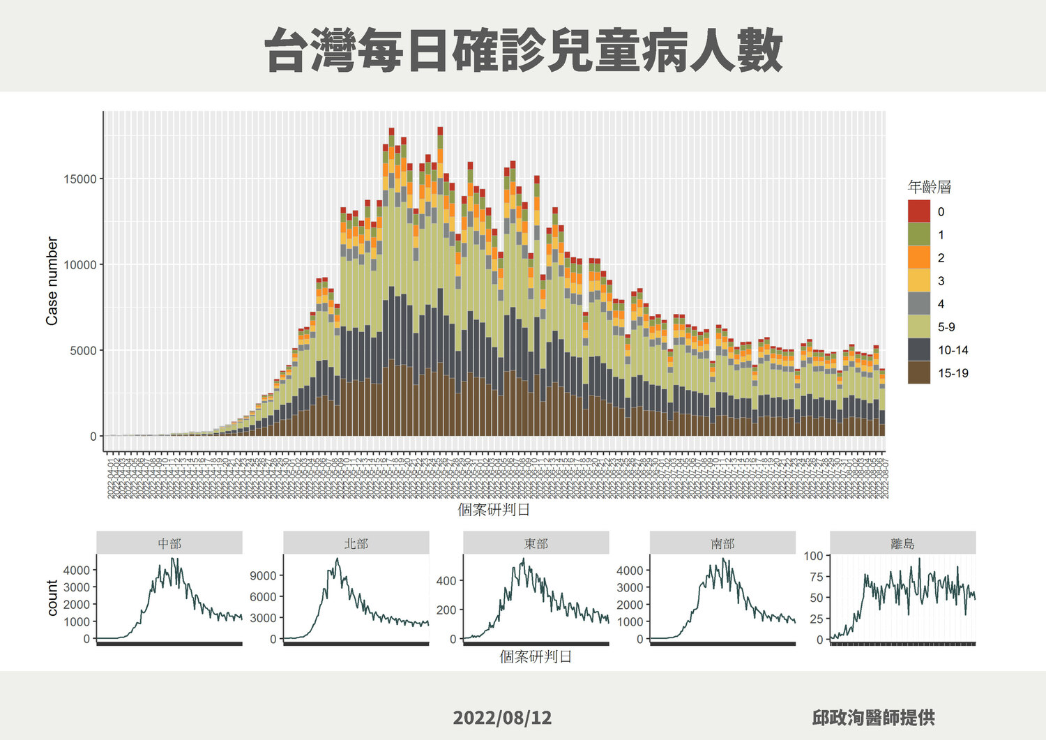 台灣每日確診兒童病人數。   圖：中央流行疫情指揮中心／提供