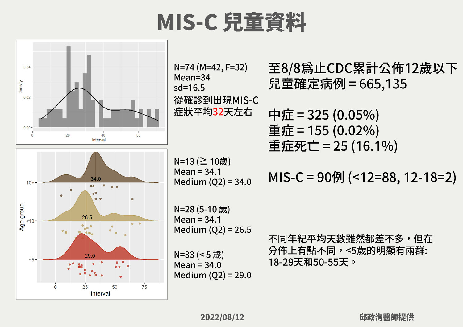 MIS-C兒童資料。   圖：中央流行疫情指揮中心／提供