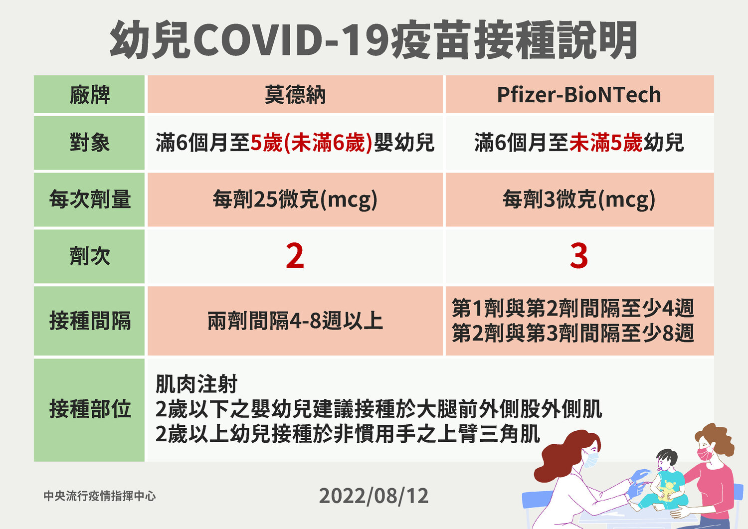 幼兒COVID-19疫苗接種說明。   圖：中央流行疫情指揮中心／提供