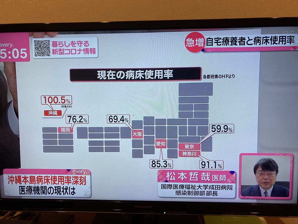 各地病床使用率飆高，沖繩超過100%。 圖：翻攝自NTV新聞
