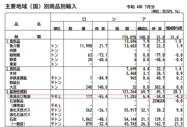 日本財務省公布 7 月貿易統計數據，顯示日本重新恢復從俄羅斯進口石油。   