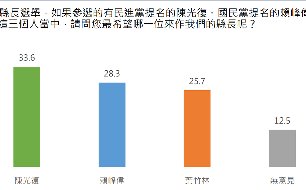 [討論] 中華亞太：陳光復30% 葉竹林28%賴峰偉26%