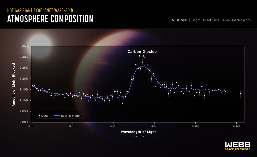 系外行星 WASP-39b 首次偵測到有二氧化碳存在。 圖:翻攝自NASA 系外行星 WASP-39b 首次偵測到有二氧化碳存在。 圖:翻攝自NASA