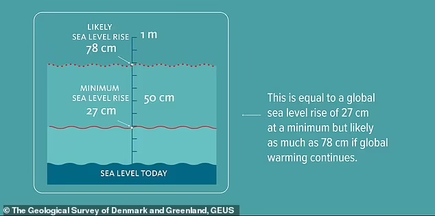 另一項研究指出，格陵蘭冰層融化可能導致海平面上升78公分。   圖:翻攝自推特