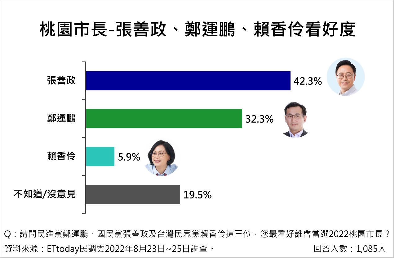 ETtoday民調中心針對2022桃園市長選舉的其中3位參選人做好感度民調，國民黨參選人張善政目前領先。 圖：ETtoday民調中心提供
