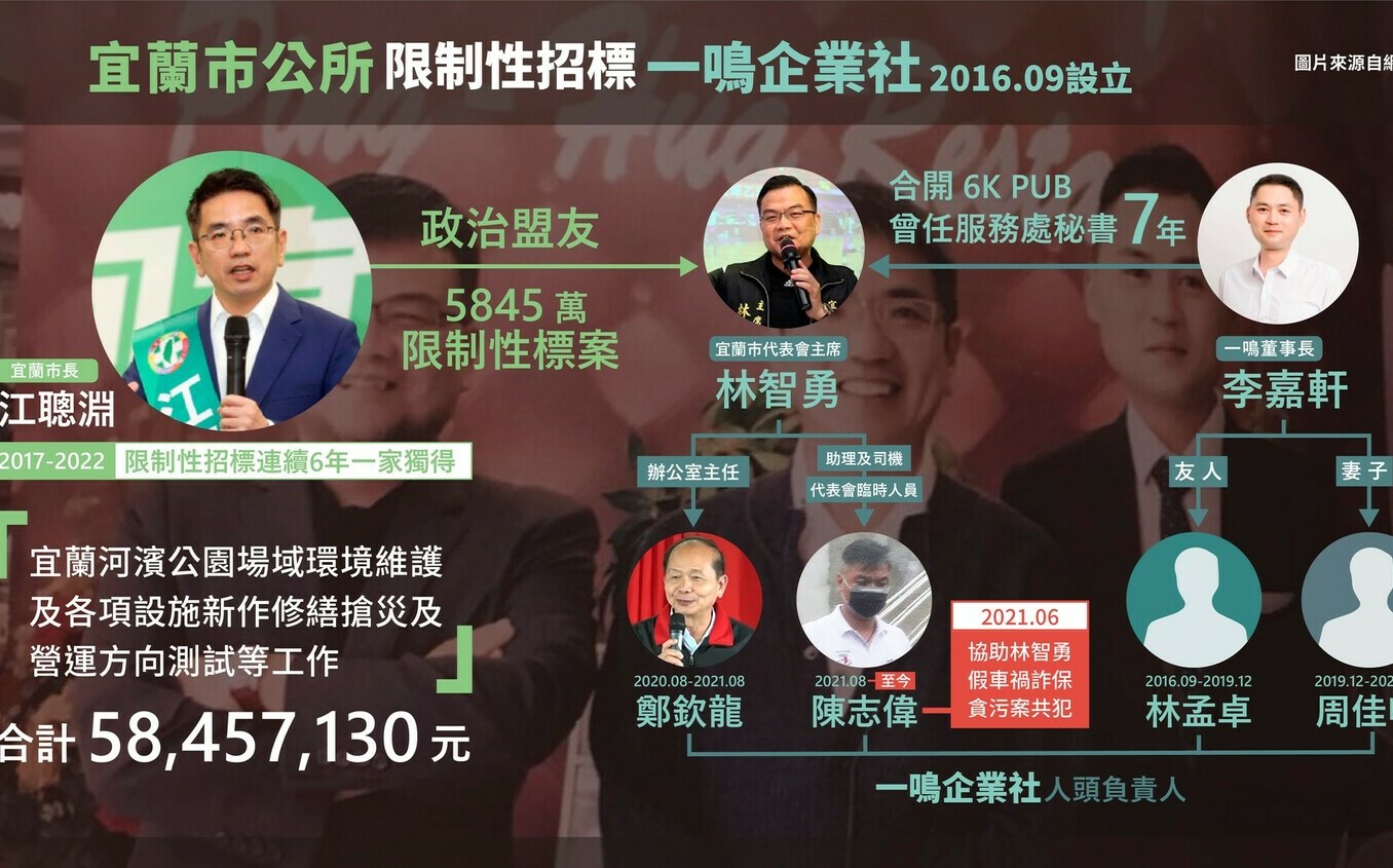台灣吹哨者保護協會：江聰淵把5845萬限制性標案  交給好兄弟林智勇 |