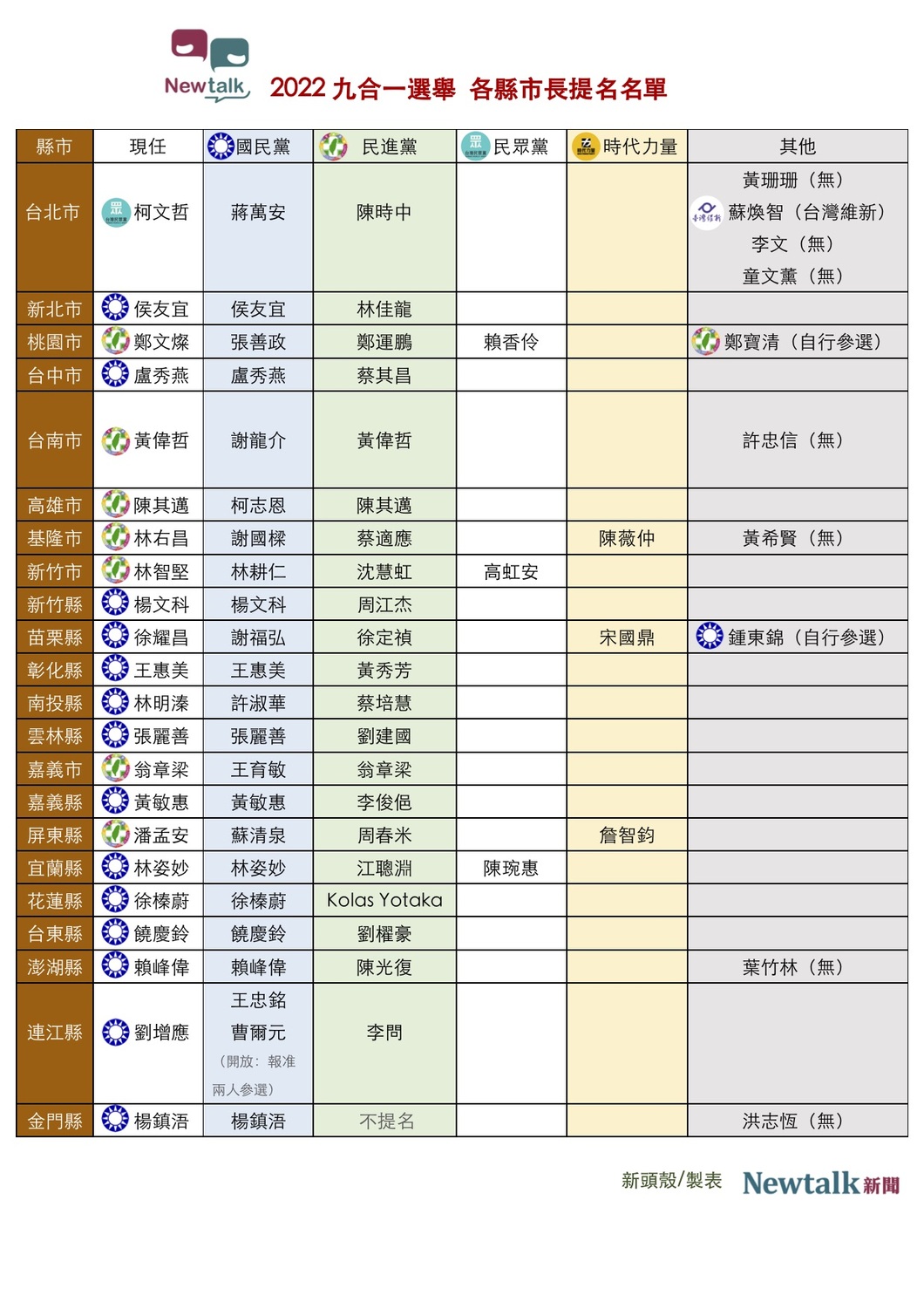 2022九合一選舉各縣市長提名名單。 圖：新頭殼製作
