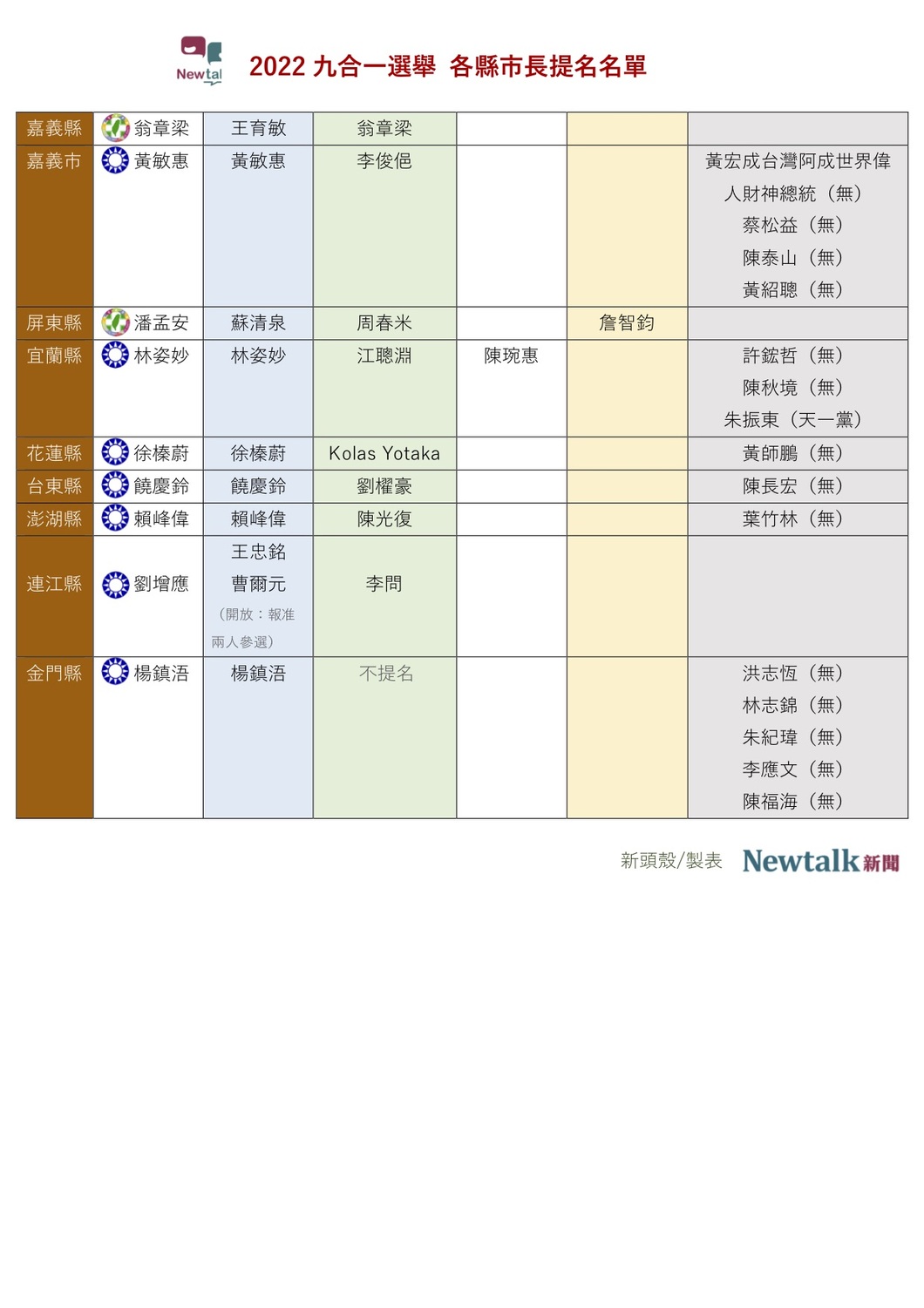 2022九合一選舉各縣市長提名名單，其中連江縣出現國民黨內戰。 圖：新頭殼製作